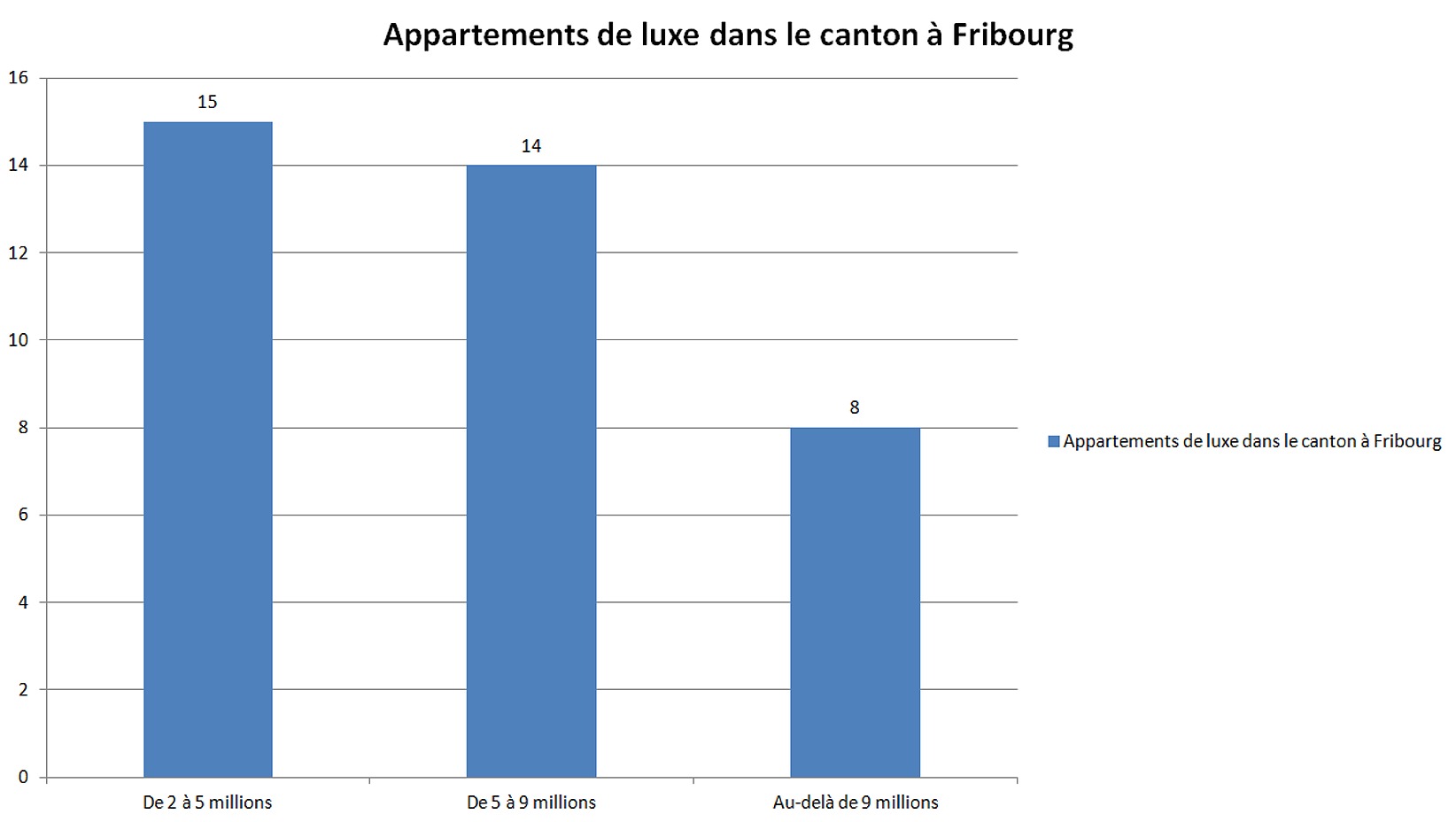 prix m2 appartement luxe fribourg prix m2 appartement luxe fribourg
