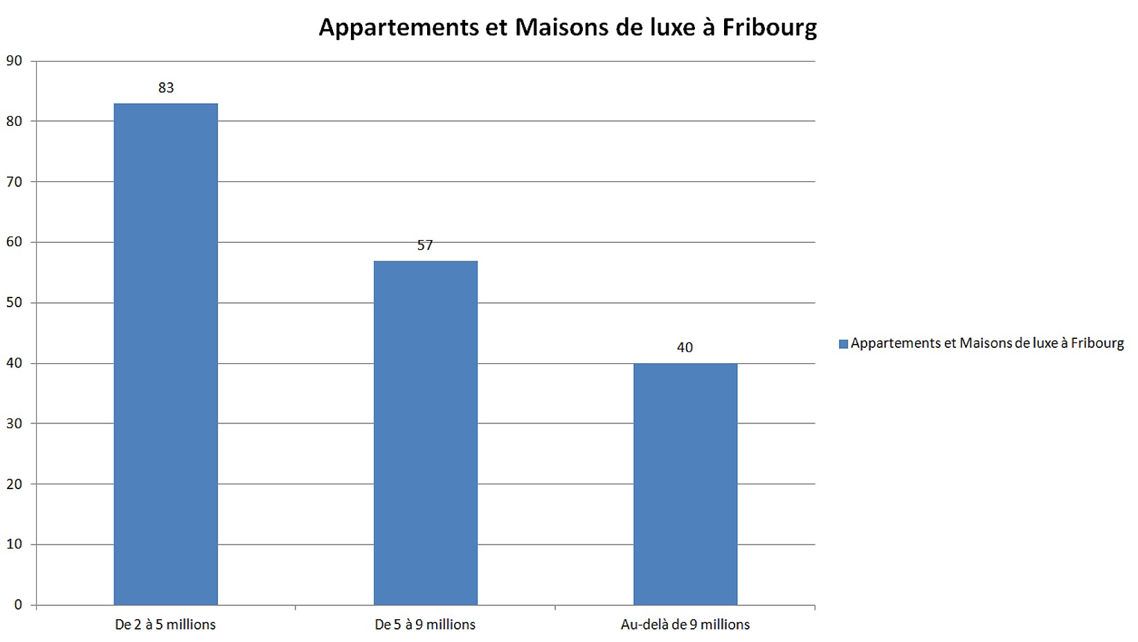 prix m2 immobilier luxe fribourg prix m2 immobilier luxe fribourg