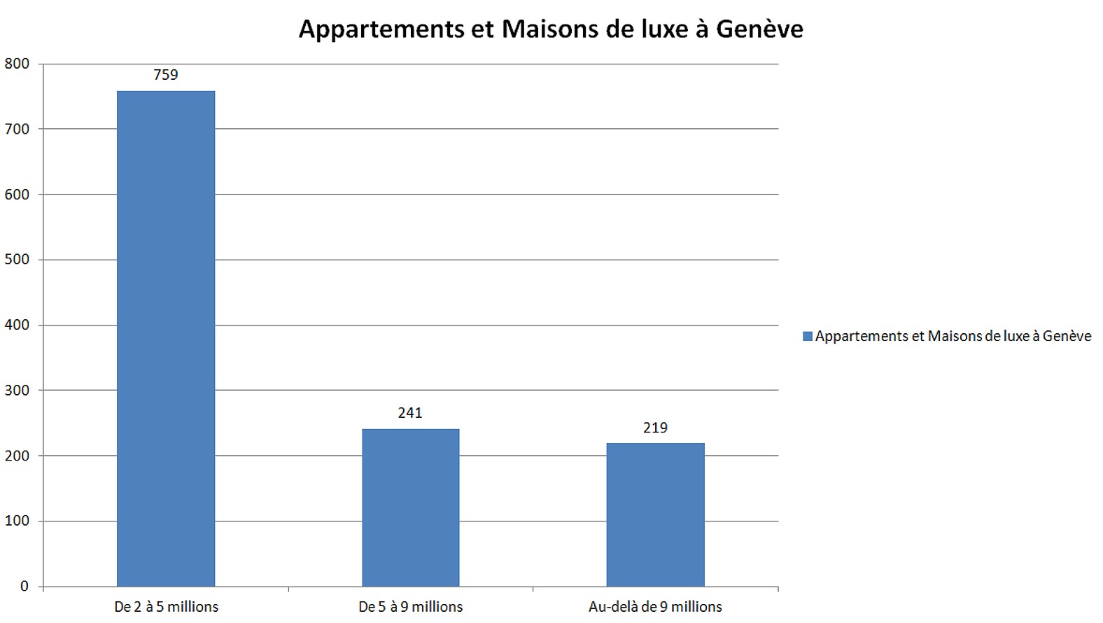 prix m2 immobilier luxe geneve