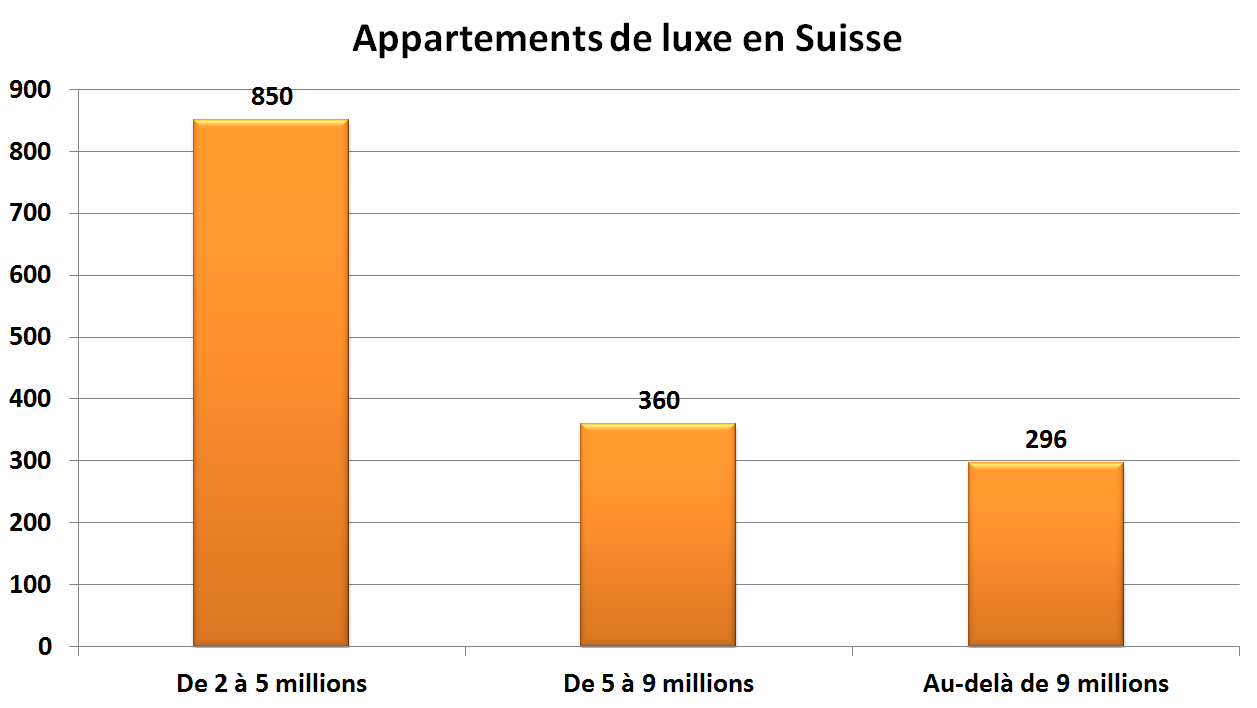 prix m2 appartement luxe suisse 2022