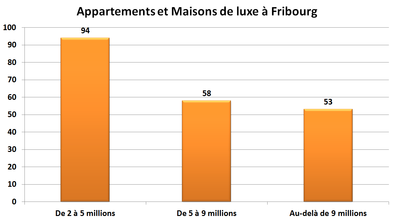 prix m2 immobilier luxe fribourg 2022
