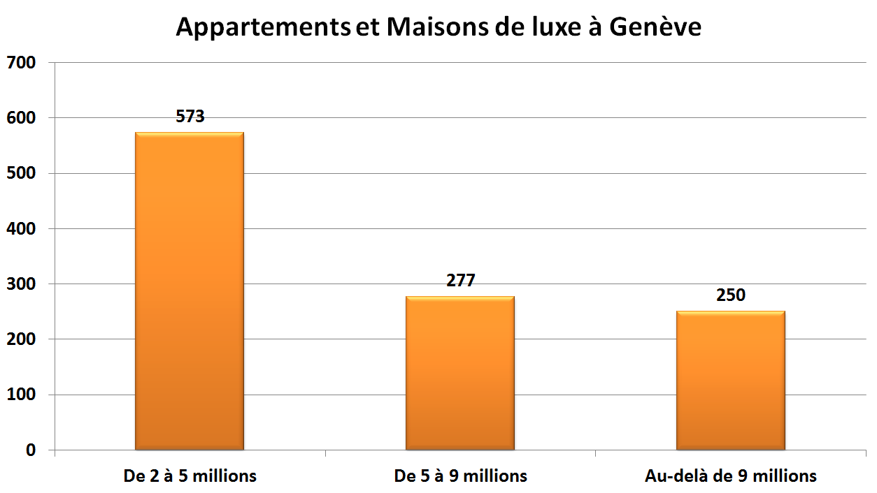 prix m2 immobilier luxe geneve 2022